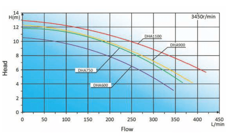DHA Performance curves