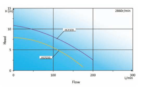 HCP Series Swimming Pool Pump 220-240V (250W-3000W)