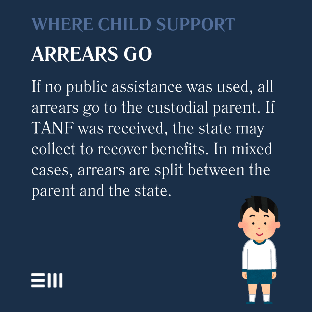 An infographic illustrating where child support arrears go.