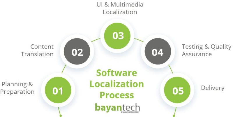 Steps In Software Localization - Retina City Designs for Desktop