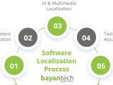 Software Localization From A To Z The Complete Guide