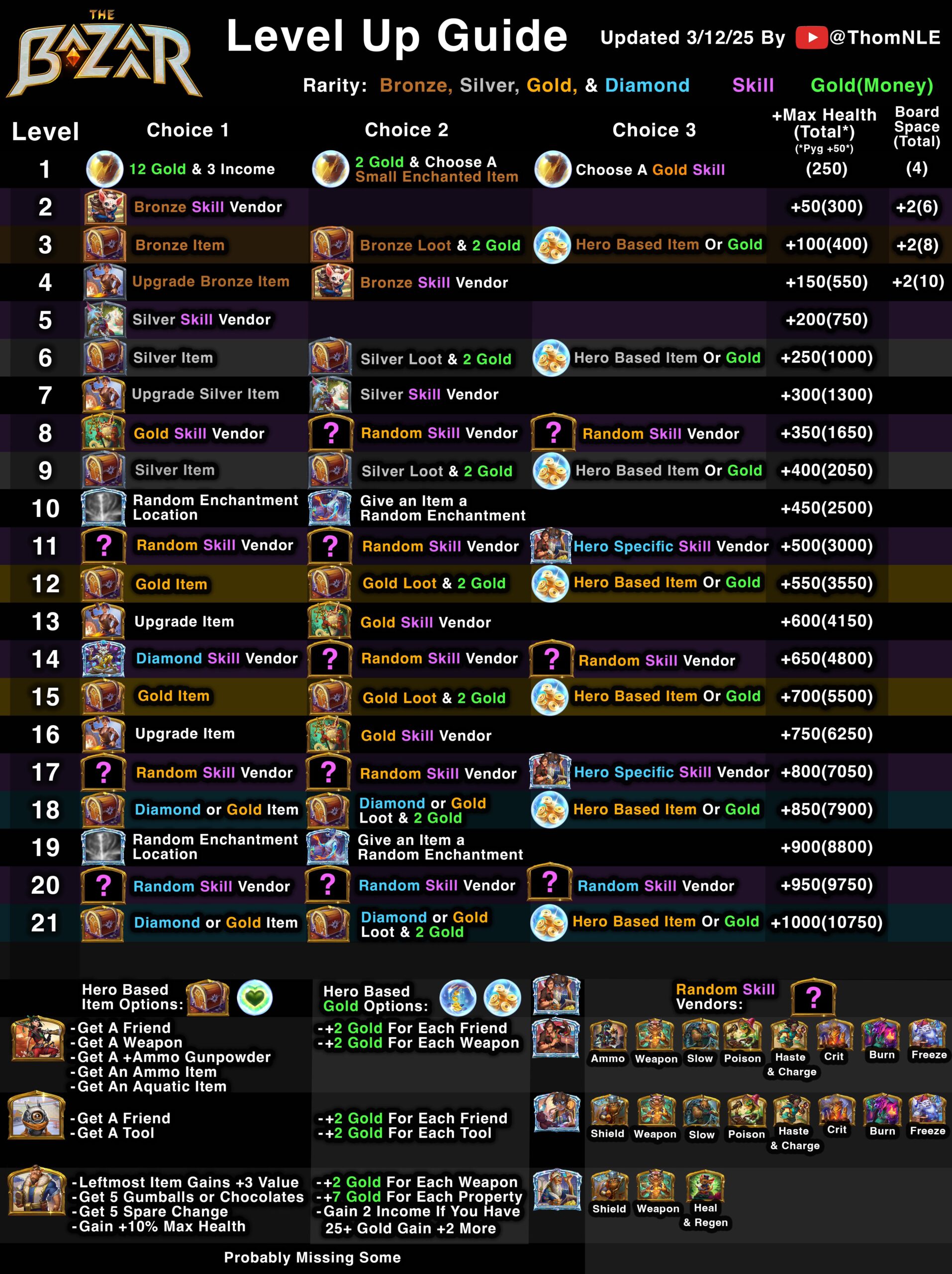 The Bazaar Level Up Rewards Table Guide March 2025 Scaled.