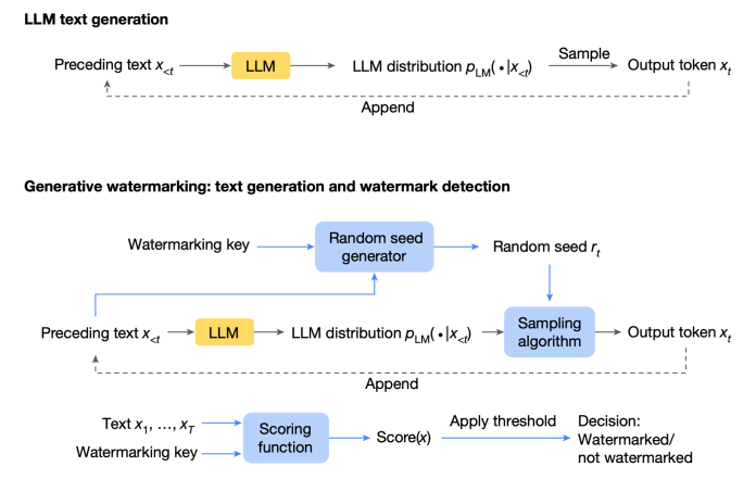 How LLM watermarking can change AI agent behavior - TechTalks