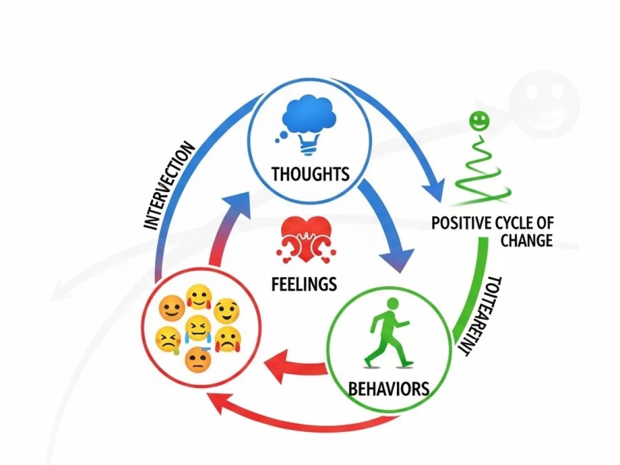 A diagram illustrating the cycle of thoughts, feelings, and behaviors in Cognitive Behavioral Therapy (CBT), demonstrating how interventions can lead to a positive cycle of change.