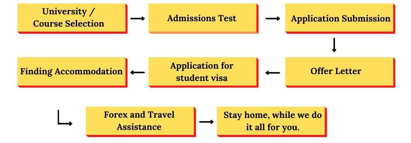 Documentation And Visa Processing Service Beacon Premier International Education
