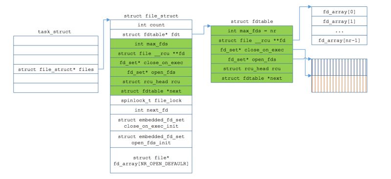 Vfs File Dentry Inode - Colorful Arts - Professional Retina Collection