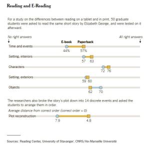 http://mobile.nytimes.com/2014/08/14/arts/reading-literature-on-screen-a-price-for-convenience.html