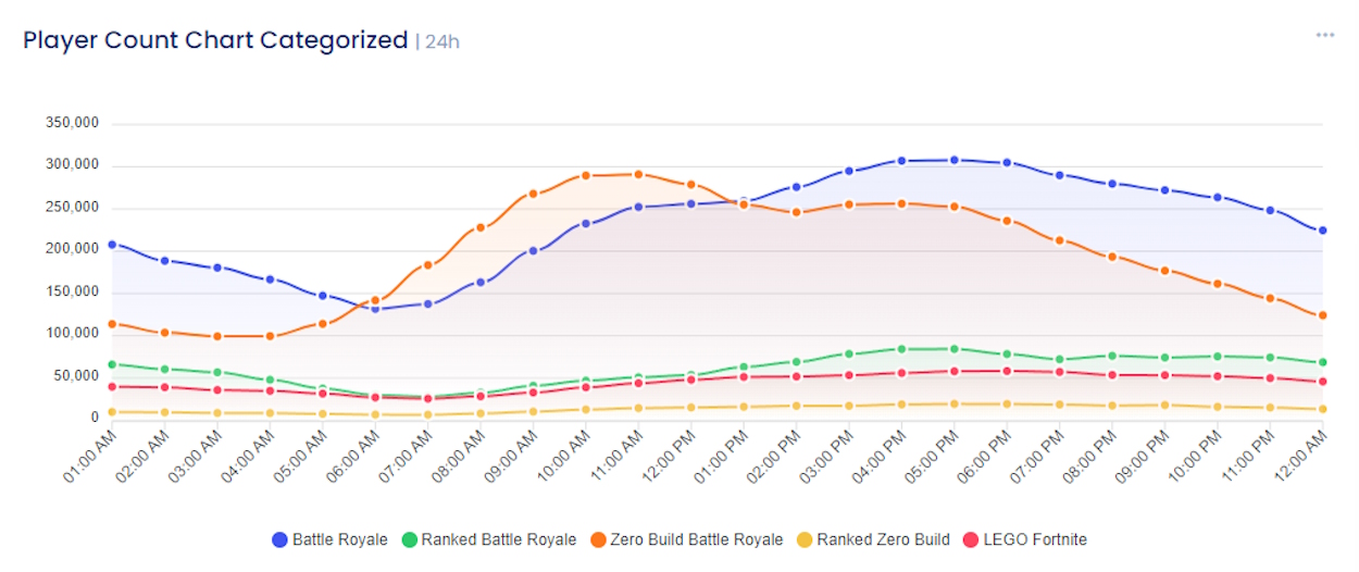 How Many People Are Playing Fortnite Player Count 2024 Beebom Fortnite Concurrent Play Base Chart August 
