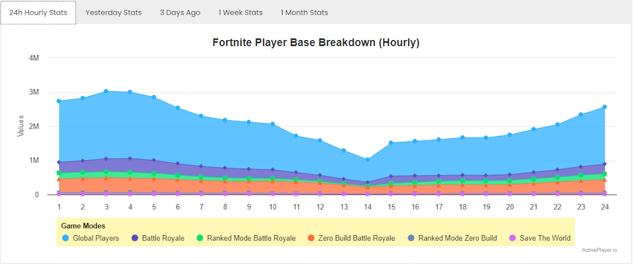 How Many People Are Playing Fortnite Player Count 2024 Beebom Fortntie Concurrent Play Base Chart 