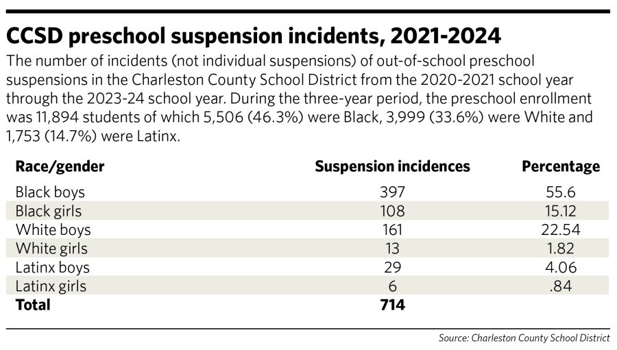 CCSD Preschool suspension incidents, 2021-2024