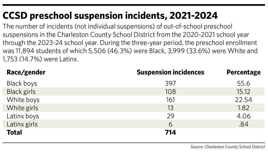 CCSD Preschool suspension incidents, 2021-2024