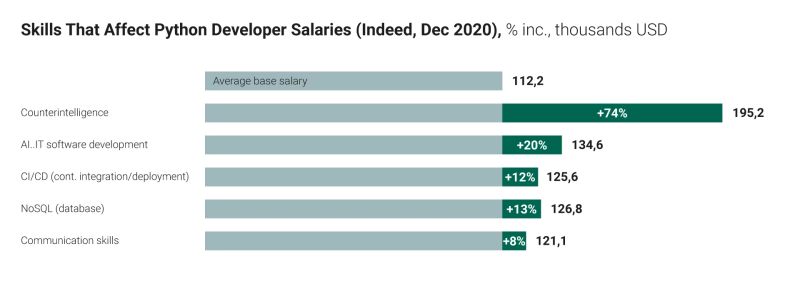 2023 Python Developer Salaries Around The World Beetroot - Best Light Designs in 8K