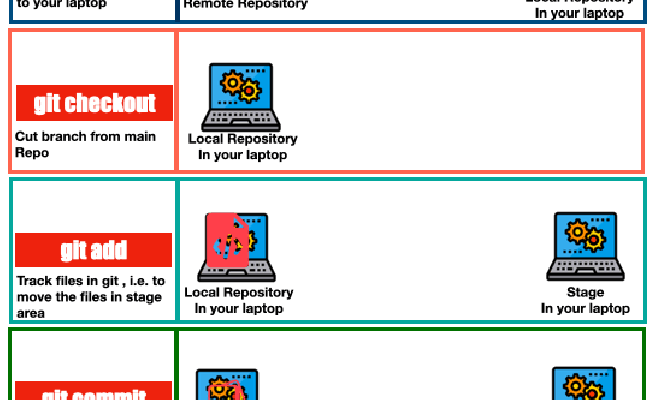 Git Main Commands - Beginner Academy