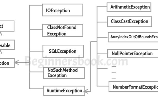 Catch ioexception