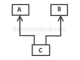 Does Java Support Multiple Inheritance