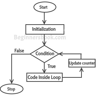 3 contoh program linked list beserta jenis dan flowchartnya · 1. For Loop In C With Example