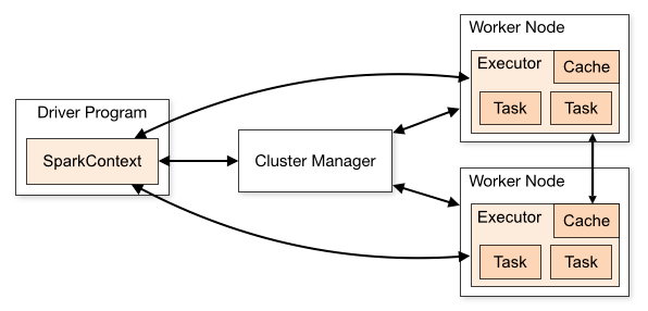 Distribution Of Executors Cores And Memory For A Spark Application 