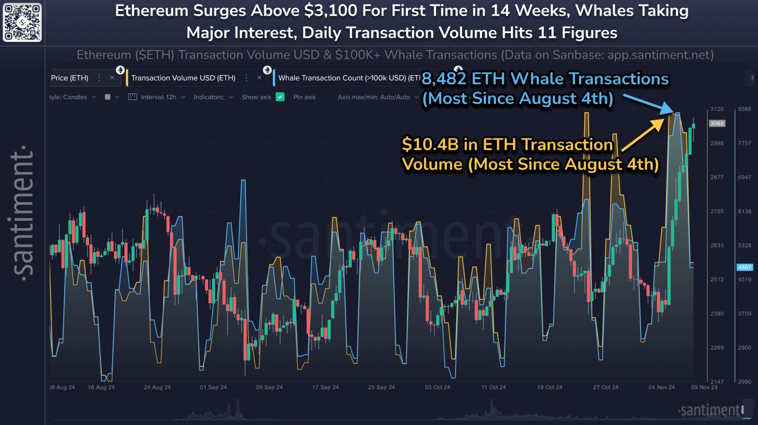 Ethereum Whale Activity.