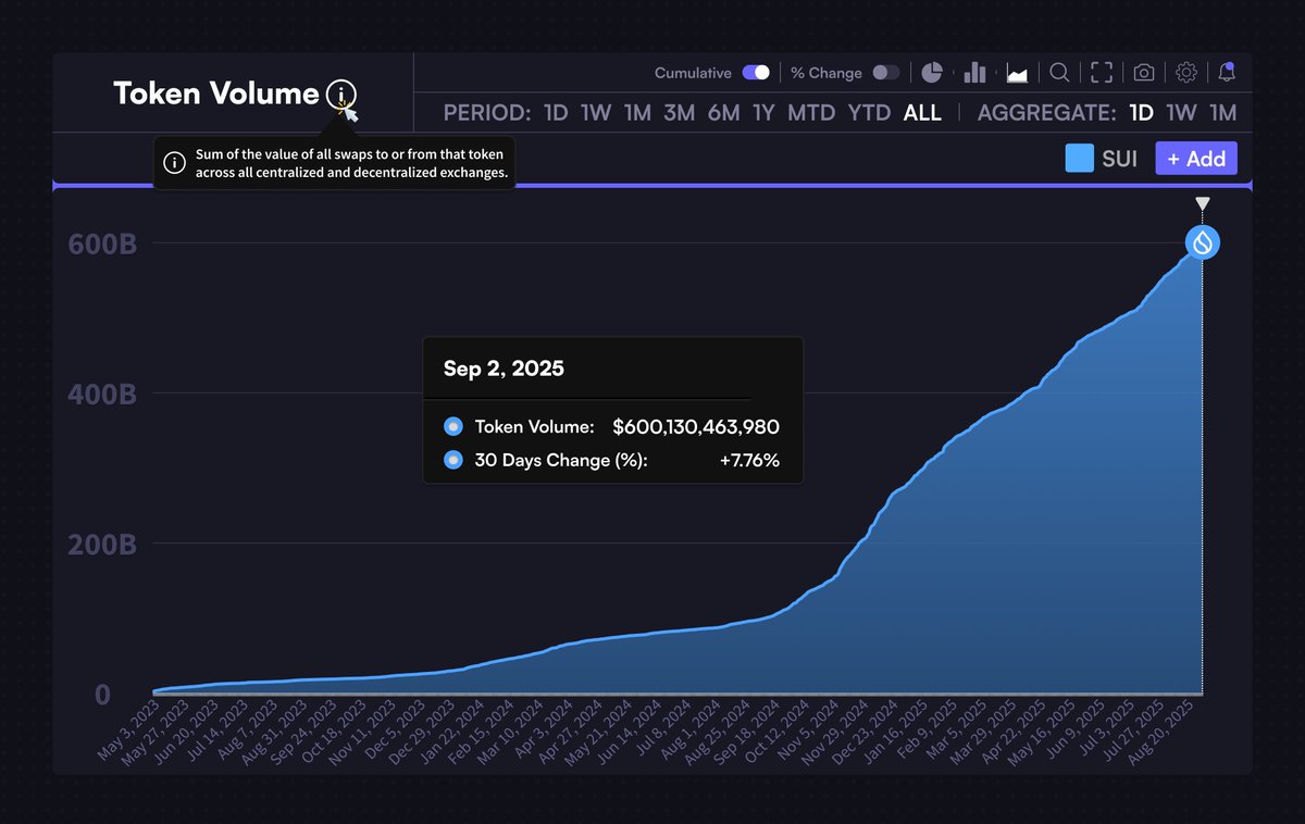 SUI token volume. Source: X