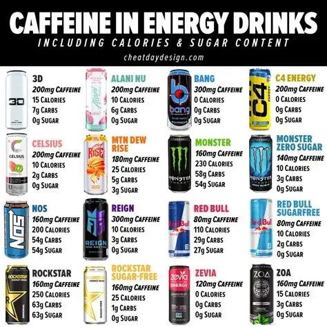 caffeine content in energy drinks chart