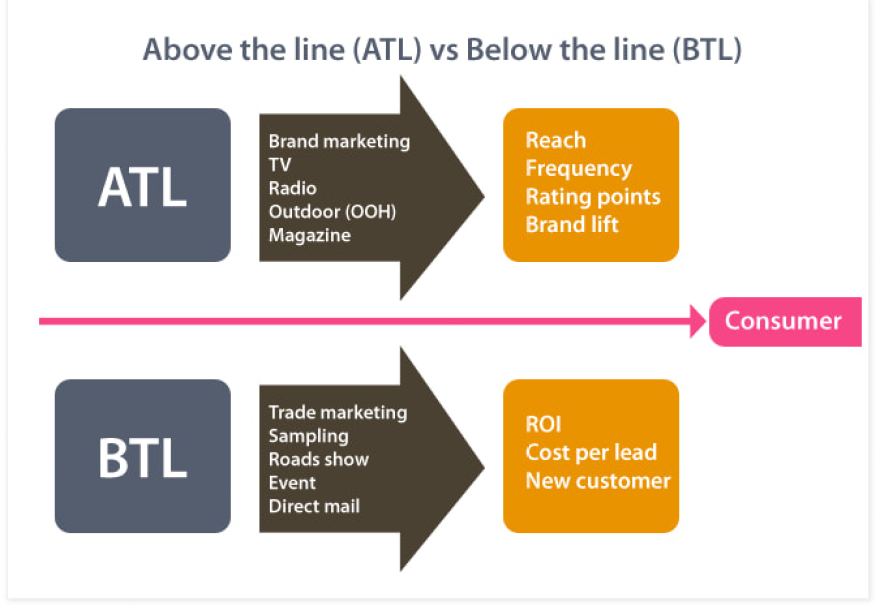 Atl ve Btl pazarlama