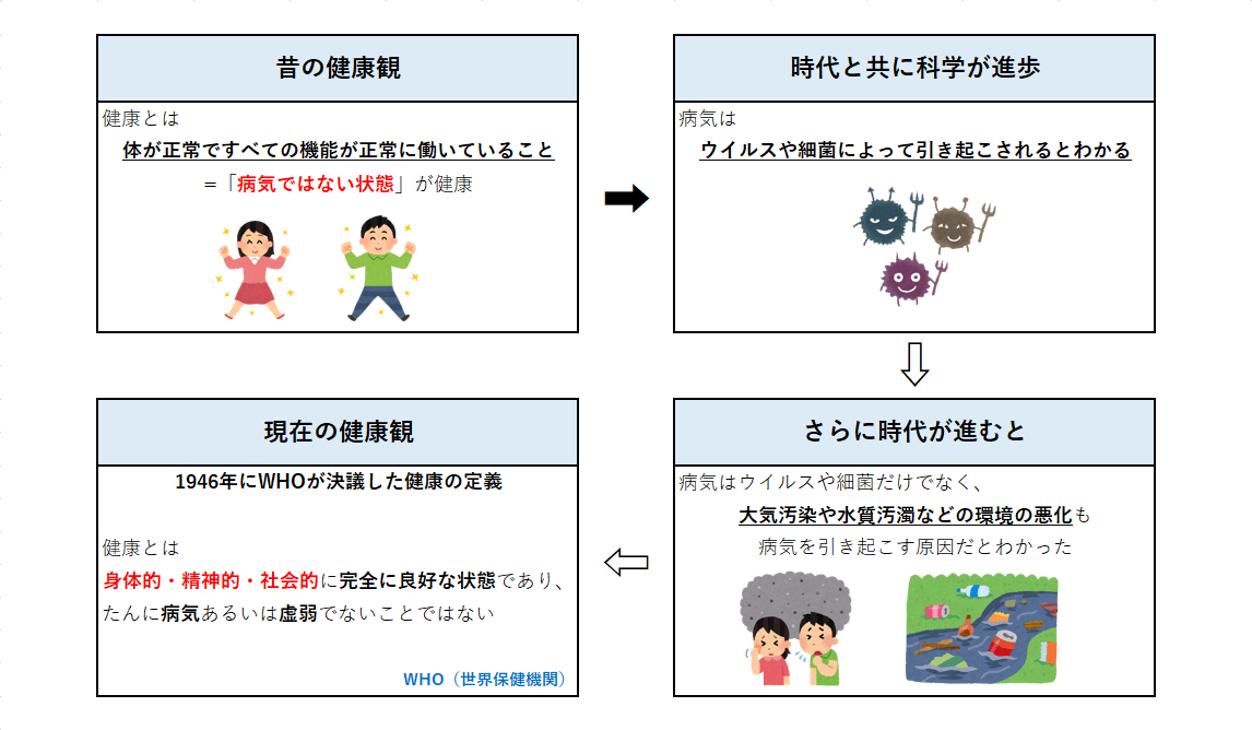 高校保健【1年】～健康の考え方～どういう状態が健康！？