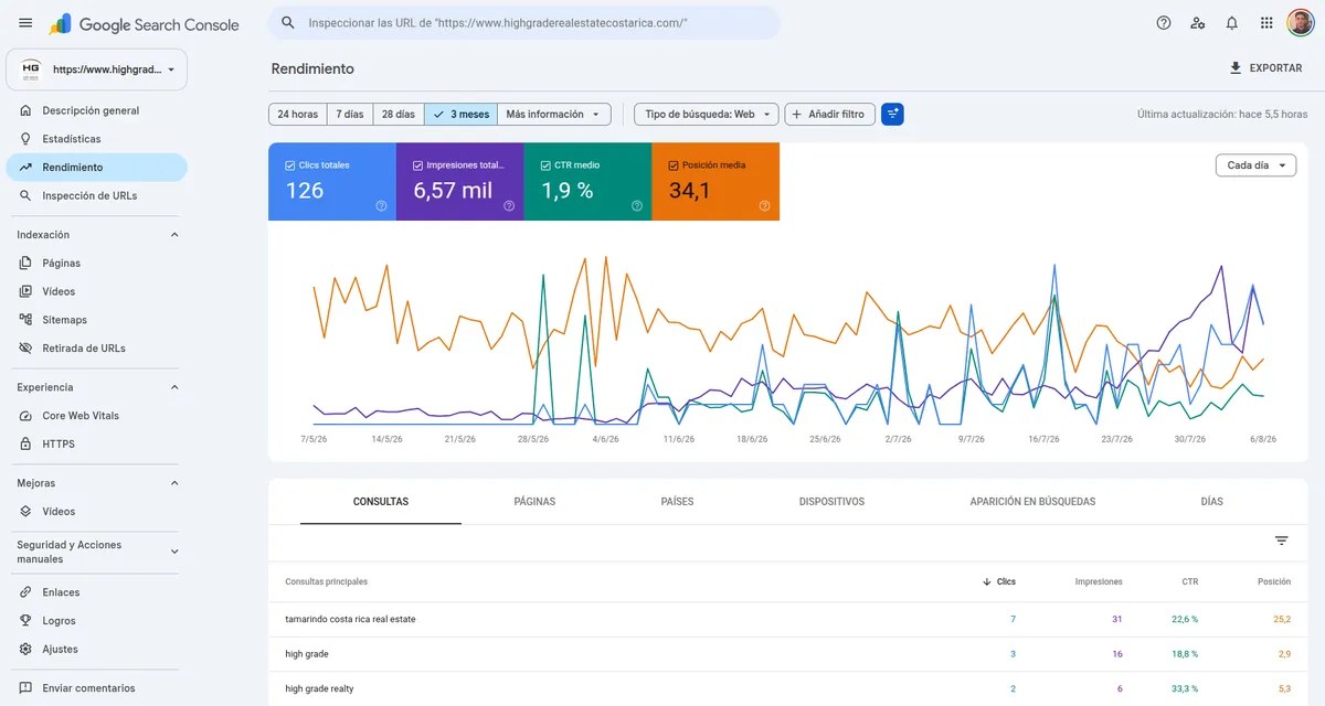 Panel Google Search Console del caso de rescate de High Grade Real Estate