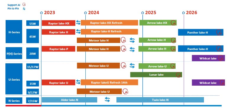Intel Roadmap 2026 BenchLife Info Intel Roadmap 2026 