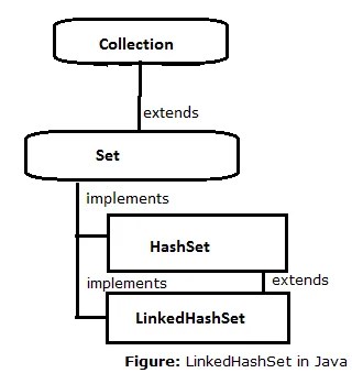 16-LinkedHashSet-interace-in-java