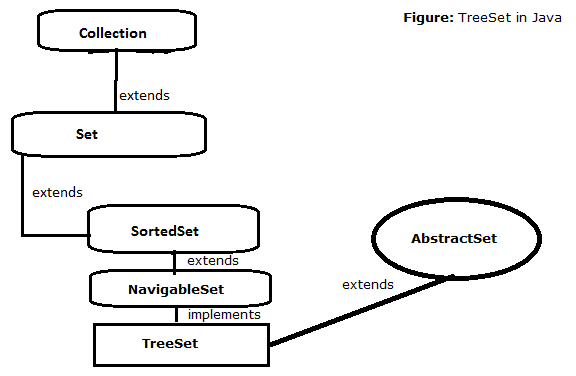 20-TreeSet-interace-in-java