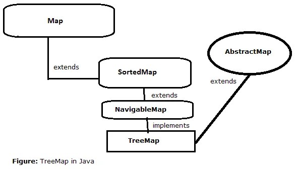 34-TreeMap-in-java