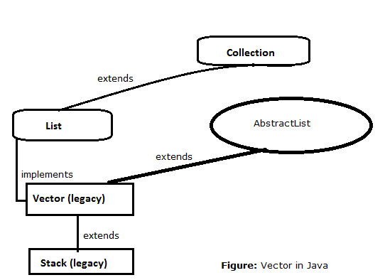 7-Vector-in-java