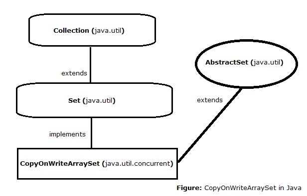 12-copyonwritearrayset-in-java
