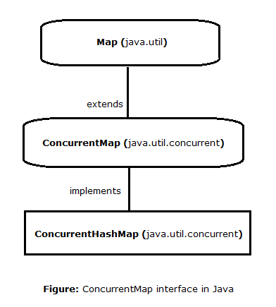 2-concurrentmap-interace-in-java