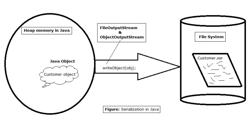 1-serialization-in-java