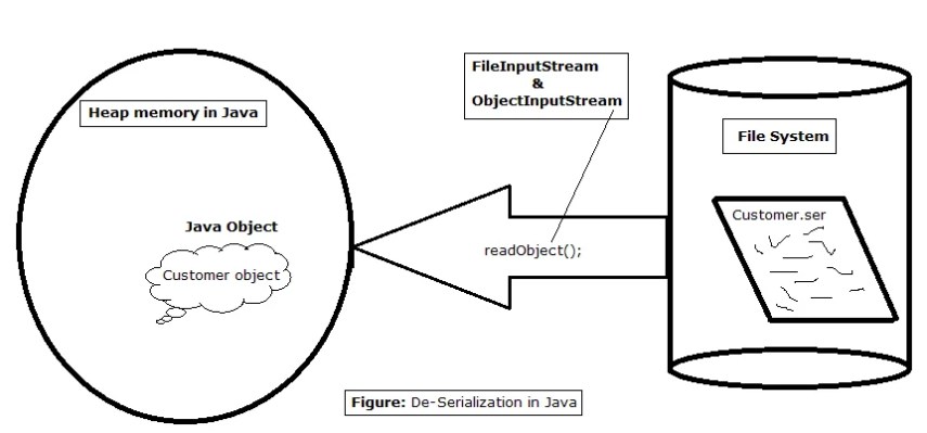 2-deserialization-in-java