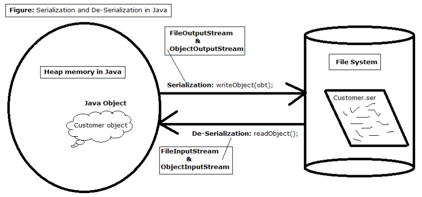3-serialization-de-serialization-in-java