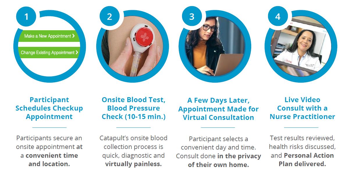 Catapult Biometric Screening – City of Corpus Christi