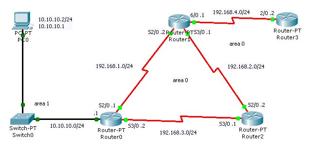 Routing dinamis (dynamic routing) adalah router yang memiliki kemampuan untuk membuat tabel routing secara otomatis berdasarkan lalu lintas . 8 3 Routing Dinamis Ospf Step By Step Jaringan Komputer