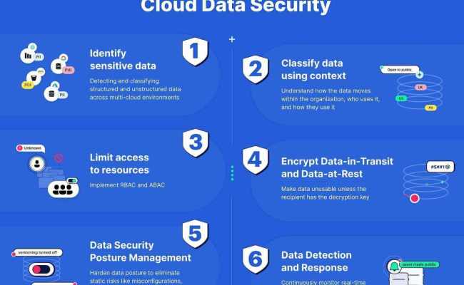 Data Security In Cloud Computing: A Comprehensive Guide For Data ...
