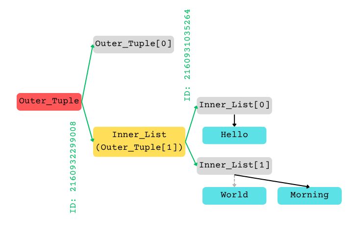 Python for Scientists 1-6: Tuples (Mutability)