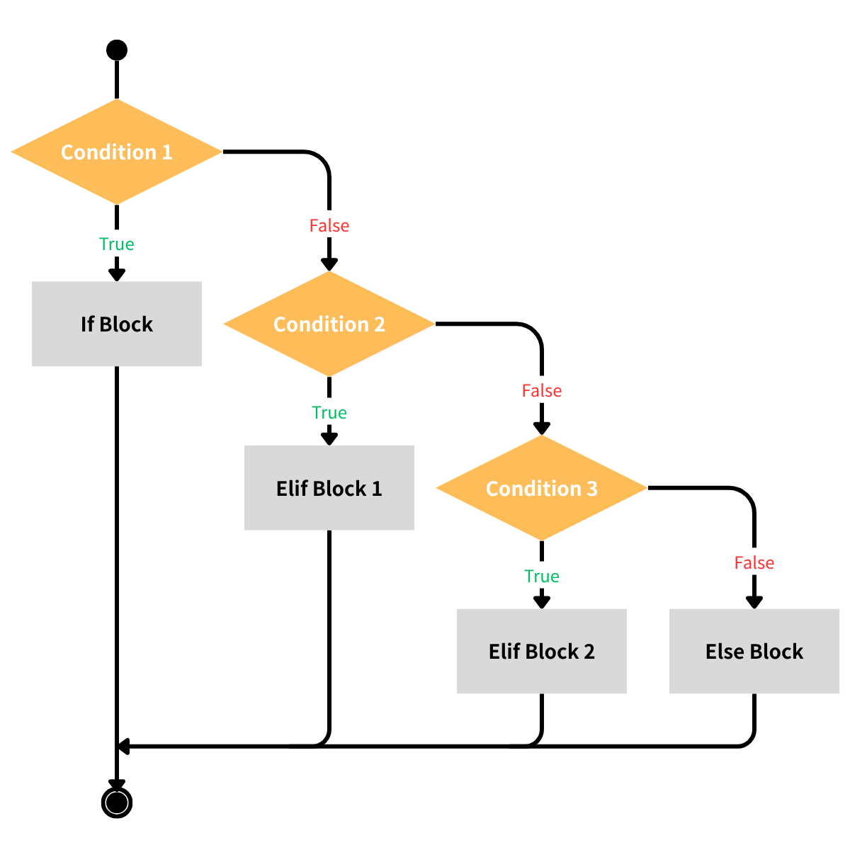 Python for Scientists 2-2: If, Else, Elif Statements