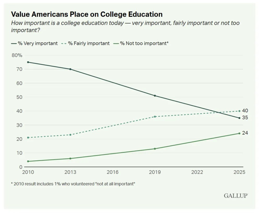 A chart showing how important Americans think a college education is over time. The three lines represent different levels of perception: very important, somewhat important, and not very important.