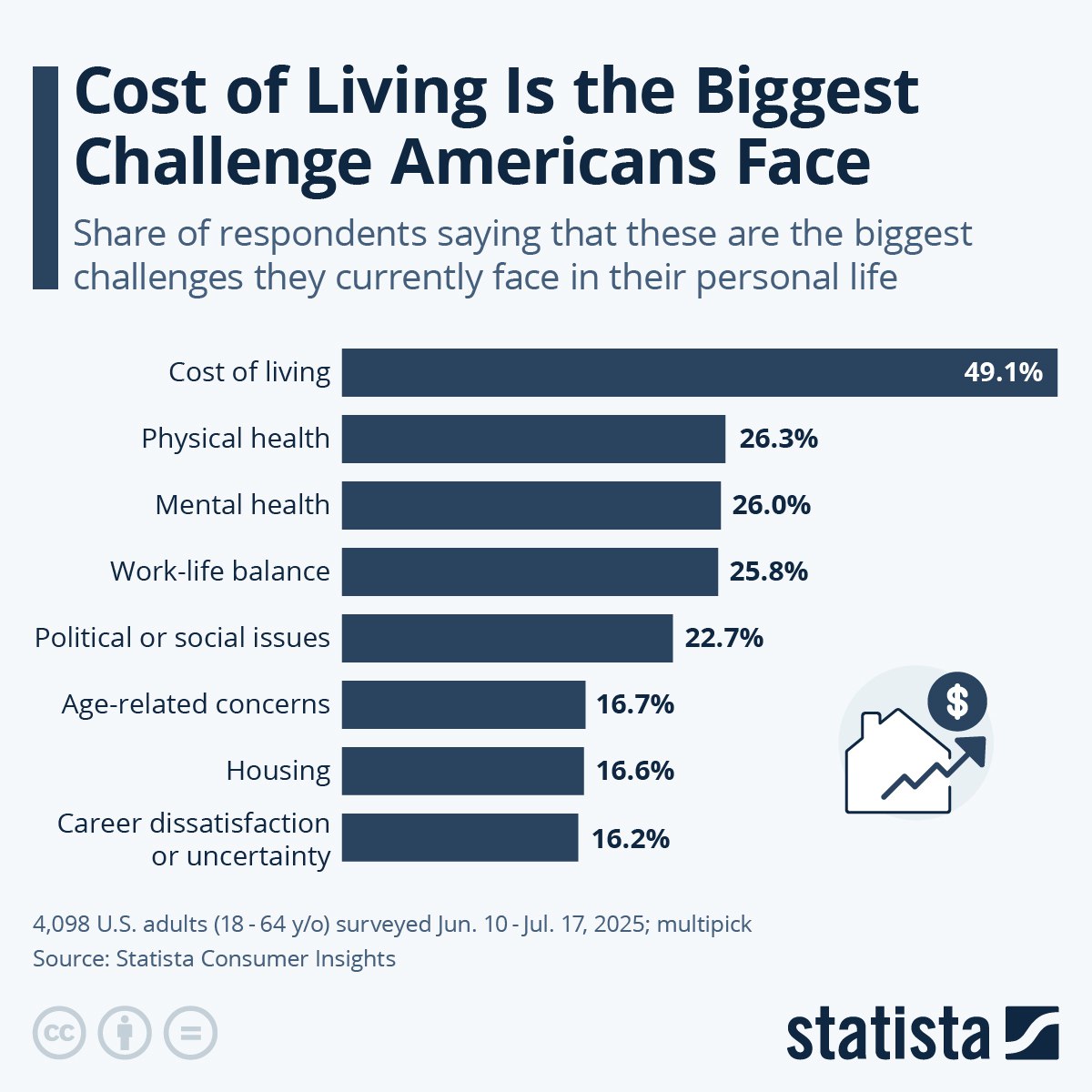 Il grafico mostra che il 49,1% degli americani ritiene che il costo della vita sia il problema più grande da affrontare, seguito dalla salute fisica e mentale, dall'equilibrio tra lavoro e vita privata e dalle questioni politiche e sociali.