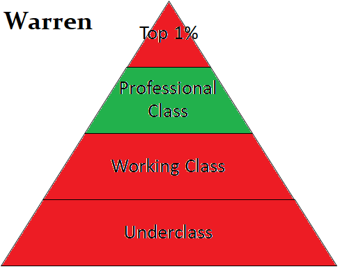 The main difference between warren and sanders