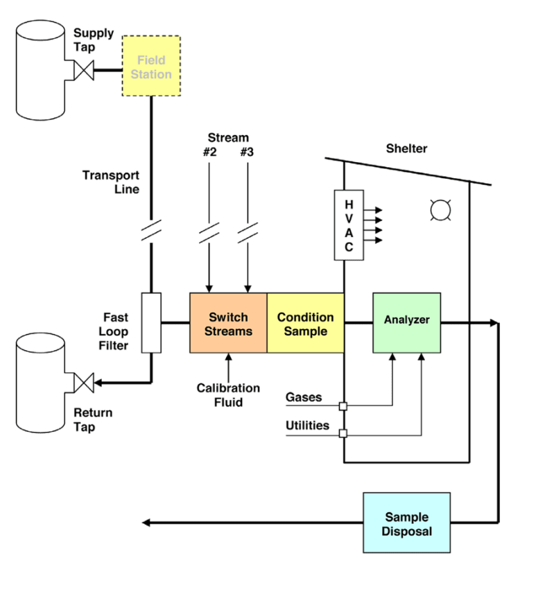 On Stream Analyzers Engineerswikis Com - Sunset Image Collection - Mobile Quality