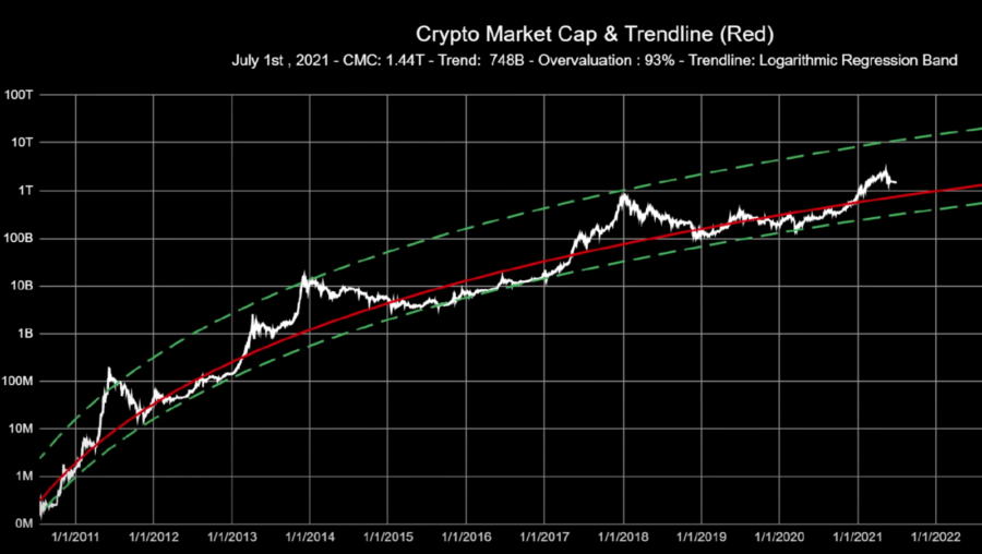 Vor 2 tagen · unfortunately, the drop also followed suit. Will Bitcoin Go Back Up What The Data Suggests Benzinga Crypto