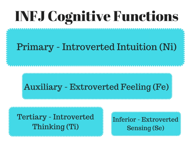 INFJ Cognitive Functions