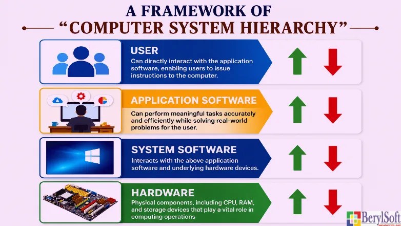 Computer system hierarchy diagram showing hardware, operating system, and application software layers
