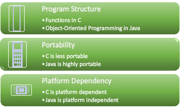 Differences between C and Java